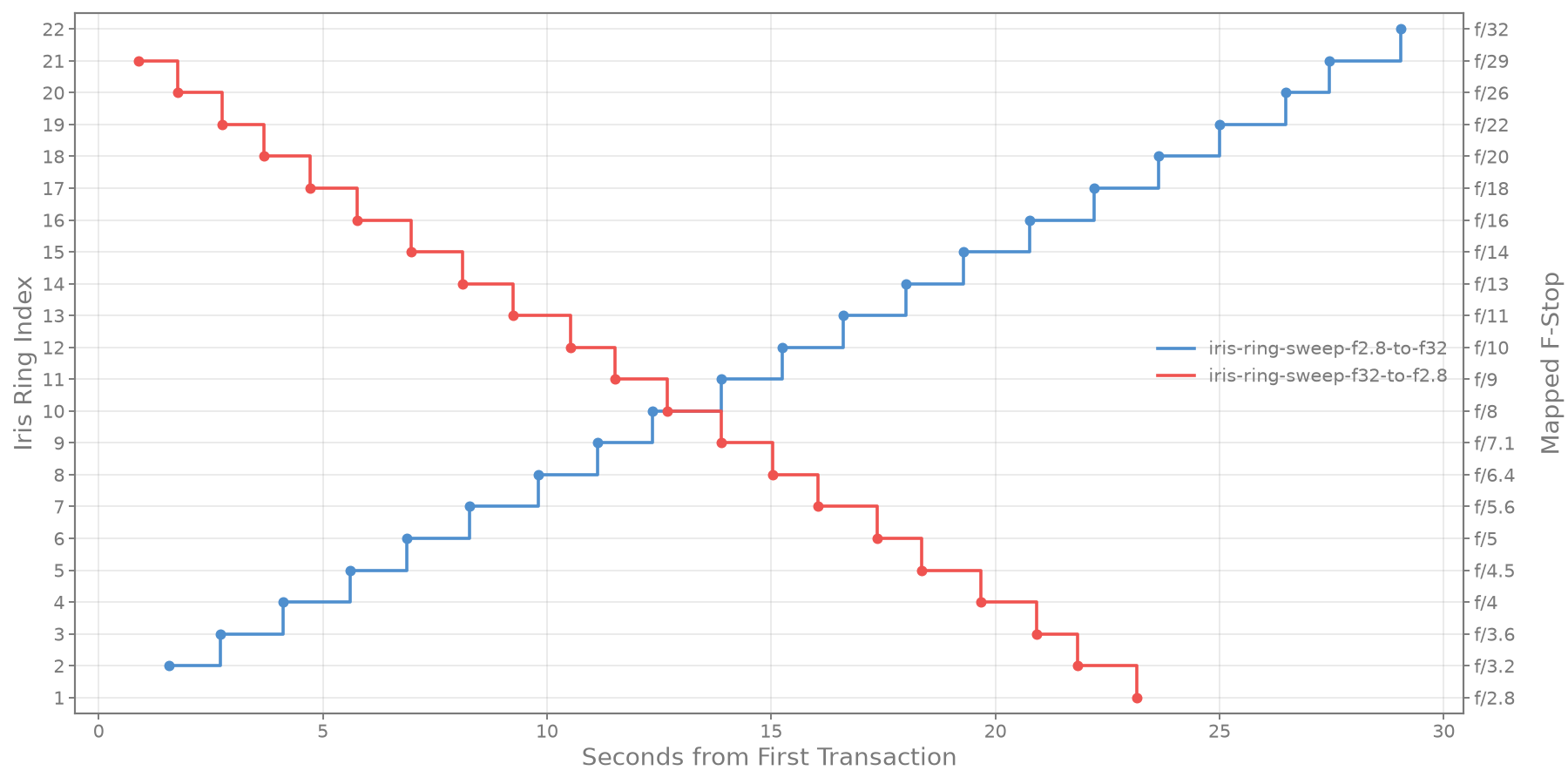Plotted iris index changing in-order over time